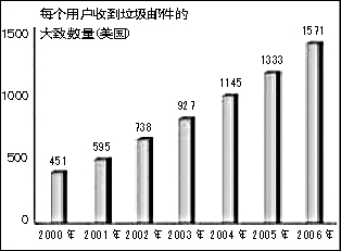 垃圾邮件问题卷土重来:邮箱洗刷刷