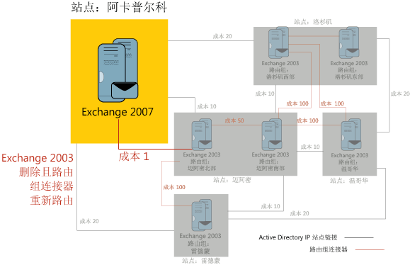图 3 配置路由组连接器