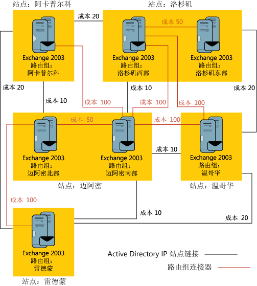 图 1 Exchange 和 Active Directory 拓扑