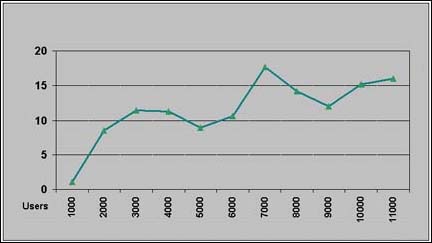 SLES9 �� CPU �Ľ��İٷֱ�