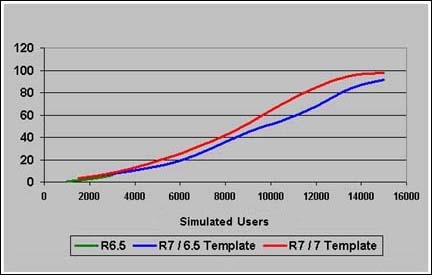 Domino 7 �� Domino 6.5 ��  SuSE Linux��Intel���� CPU �����ʵıȽ�