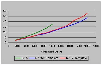 Domino 7 �� Domino 6.5 �� Solaris 9 �� CPU �����ʵıȽ�