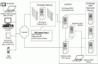 Figure 1: Corpnet Logical Design