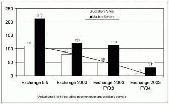 Figure 2: Historical trendCActive mailbox servers/Locations