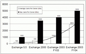 Figure 3: Historical trendMaximum/Average mailboxes per server