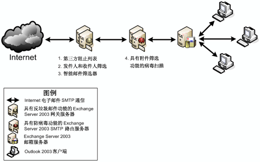 ͼ 3. 2004  7 ֮ Microsoft IT ʼṹ