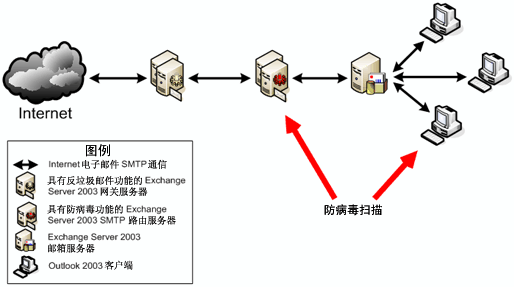 ͼ 4. Microsoft IT ʼṹеķ