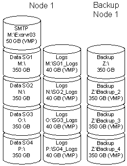 Figure 1: Drive letter allocation per node.