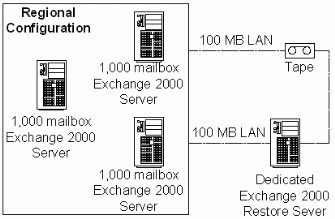 Figure 3: Previous Regional Messaging Backup Environment