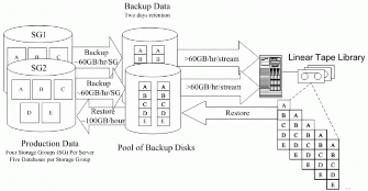 Figure 4: Two-stage Backup Process