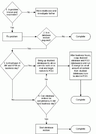 Figure 5: OTG Production Restoration Decision Tree