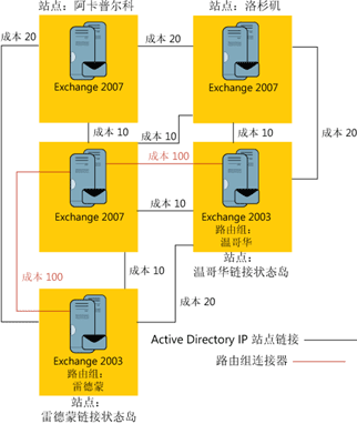 ͼ 6  Exchange 2003 Դת Exchange 2007