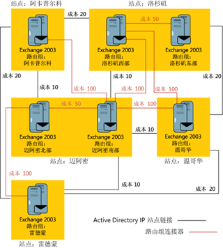 ͼ 1 Exchange  Active Directory 