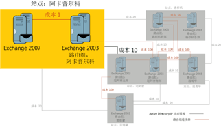 ͼ 2 װһ Exchange 2007 