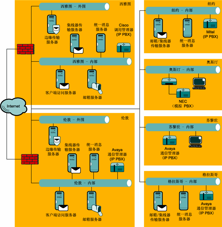 Figure 2 A more complex Unified Messaging deployment