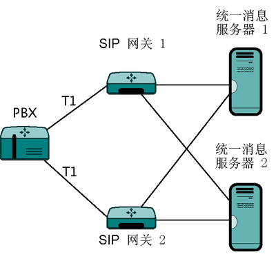 Figure 4 Distributing calls between servers for redundancy
