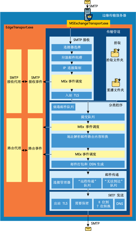 ͼ 4 ��Ե������ϵ�ṹ�еĴ������