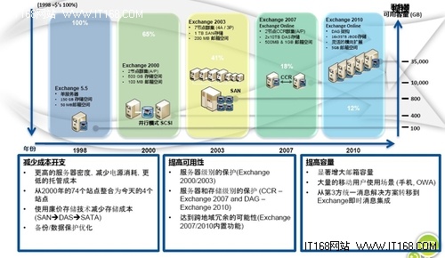 必读三：Exchange的部署演变和硬件配置