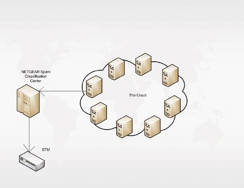 NETGEAR垃圾邮件云分布分析技术 