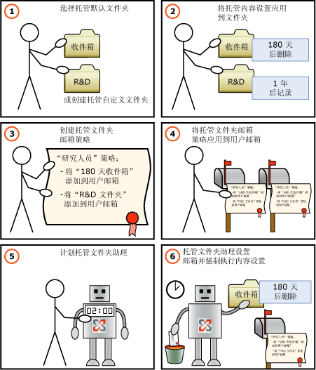 MRM 流程图