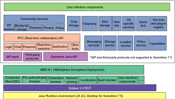 Lotus Sametime Connect 架构