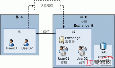 如何规划复杂的Exchange 2007组织