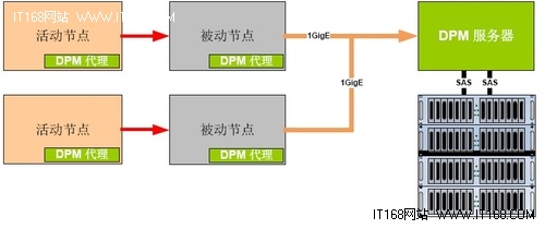 必读六：微软Exchange备份模式