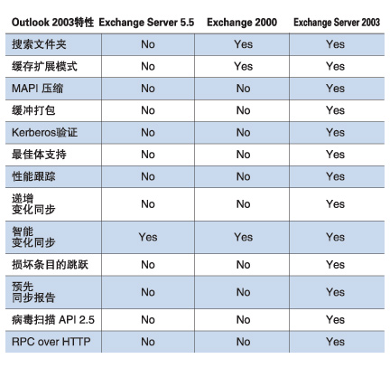 图1. 在 Exchange中所提供的Outlook 2003功能