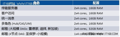 必读三：Exchange的部署演变和硬件配置