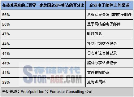 调查：美国三成企业监控员工电子邮件