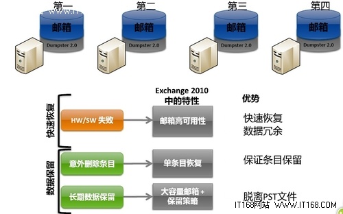 必读六：微软Exchange备份模式