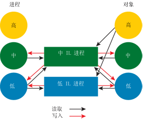 图 19 对象和进程访问权限