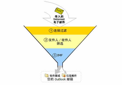 图 1. 对传入的 Internet 电子邮件进行垃圾邮件筛选的效果
