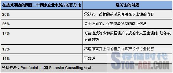调查：美国三成企业监控员工电子邮件